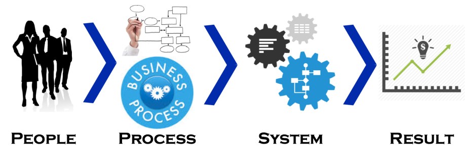 Lean Operating System Diagram